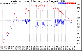 Solar PV/Inverter Performance Inverter Operating Temperature