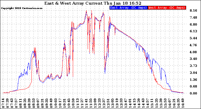 Solar PV/Inverter Performance Photovoltaic Panel Current Output