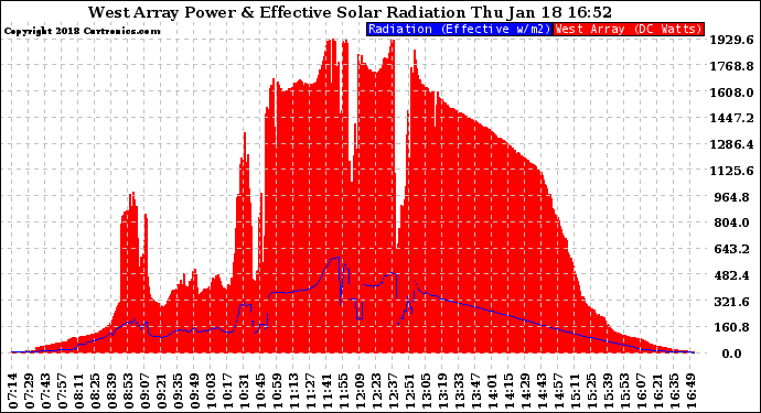 Solar PV/Inverter Performance West Array Power Output & Effective Solar Radiation