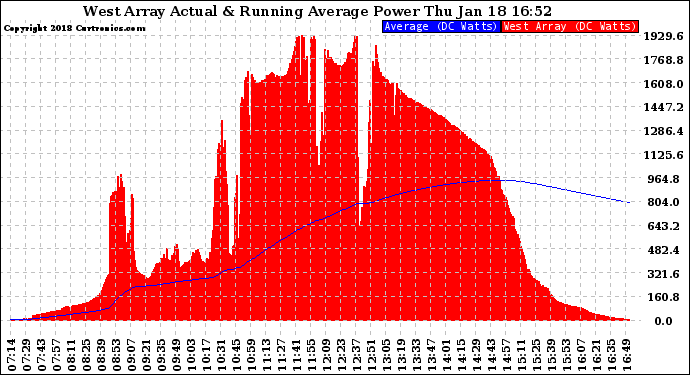 Solar PV/Inverter Performance West Array Actual & Running Average Power Output