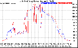 Solar PV/Inverter Performance Photovoltaic Panel Power Output