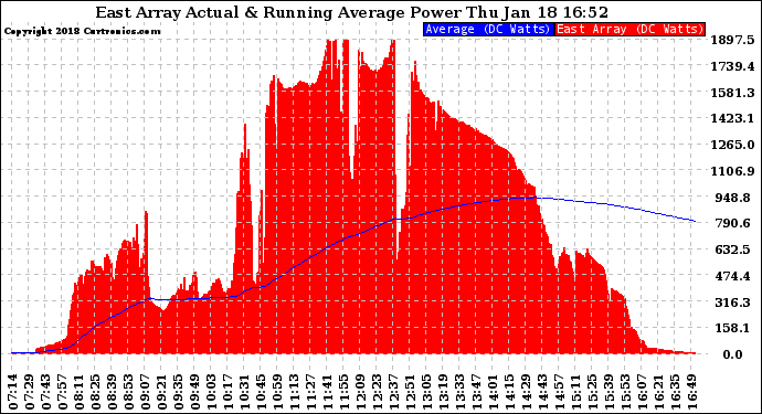 Solar PV/Inverter Performance East Array Actual & Running Average Power Output