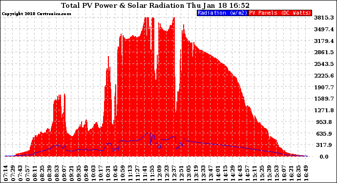 Solar PV/Inverter Performance Total PV Panel Power Output & Solar Radiation