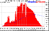 Solar PV/Inverter Performance Total PV Panel & Running Average Power Output