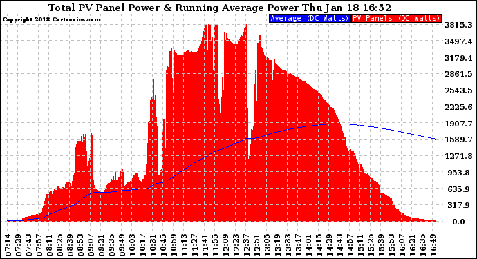 Solar PV/Inverter Performance Total PV Panel & Running Average Power Output