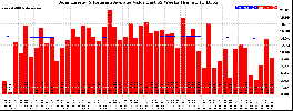 Milwaukee Solar Powered Home WeeklyProduction52ValueRunningAvg