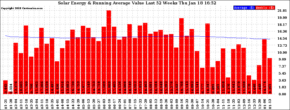 Solar PV/Inverter Performance Weekly Solar Energy Production Value Running Average Last 52 Weeks