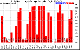 Solar PV/Inverter Performance Daily Solar Energy Production