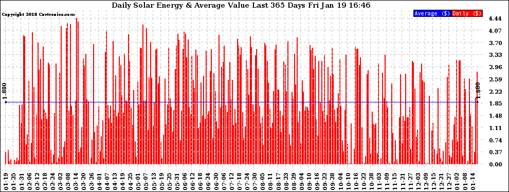 Solar PV/Inverter Performance Daily Solar Energy Production Value Last 365 Days