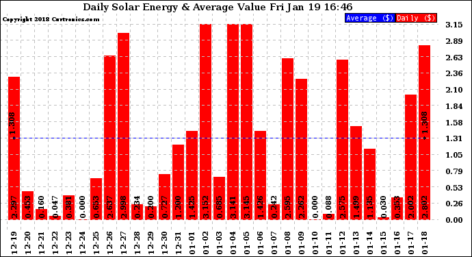 Solar PV/Inverter Performance Daily Solar Energy Production Value