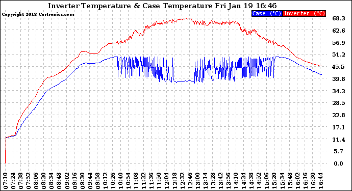 Solar PV/Inverter Performance Inverter Operating Temperature