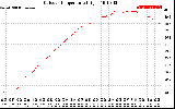 Solar PV/Inverter Performance Outdoor Temperature