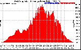 Solar PV/Inverter Performance West Array Actual & Average Power Output