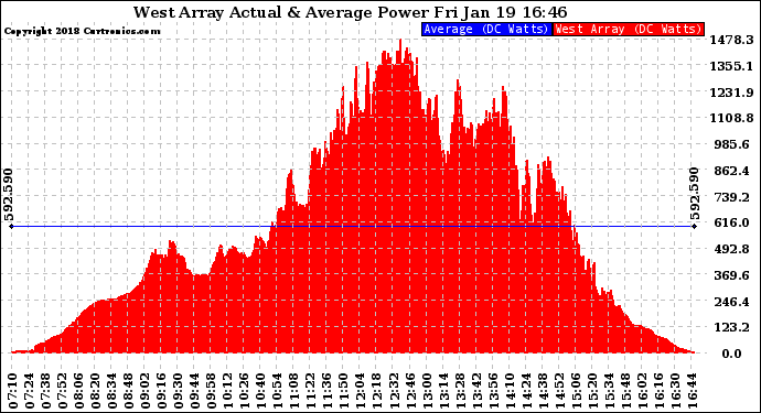 Solar PV/Inverter Performance West Array Actual & Average Power Output