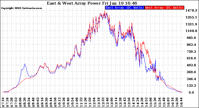 Solar PV/Inverter Performance Photovoltaic Panel Power Output