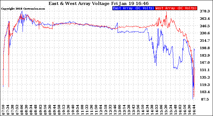 Solar PV/Inverter Performance Photovoltaic Panel Voltage Output