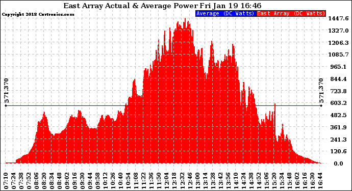 Solar PV/Inverter Performance East Array Actual & Average Power Output