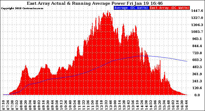 Solar PV/Inverter Performance East Array Actual & Running Average Power Output