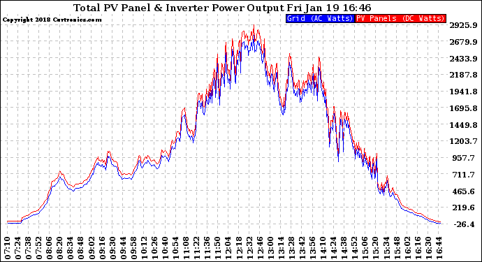 Solar PV/Inverter Performance PV Panel Power Output & Inverter Power Output