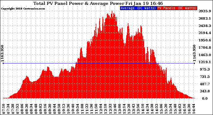 Solar PV/Inverter Performance Total PV Panel Power Output