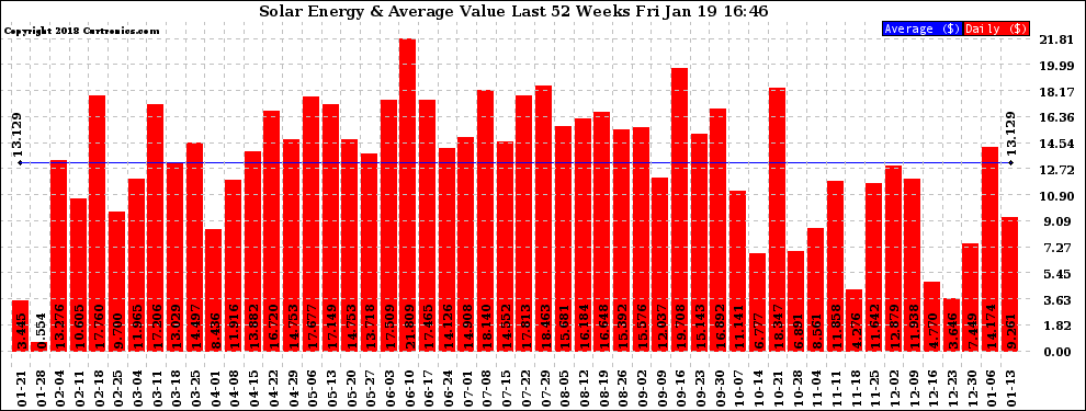 Solar PV/Inverter Performance Weekly Solar Energy Production Value Last 52 Weeks