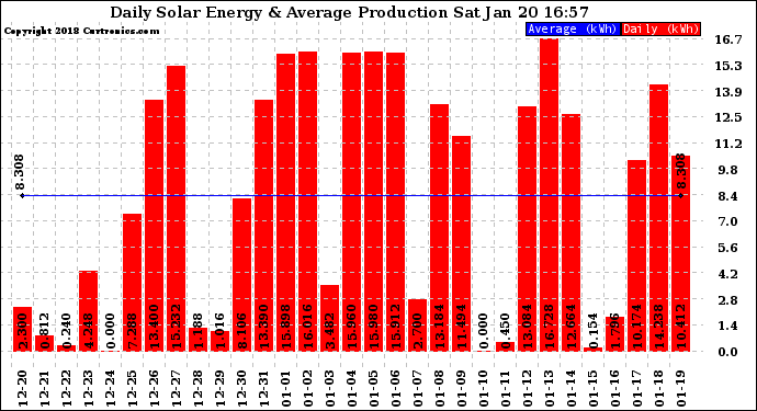 Solar PV/Inverter Performance Daily Solar Energy Production