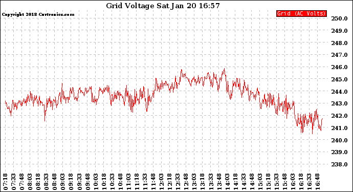 Solar PV/Inverter Performance Grid Voltage