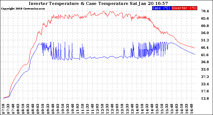 Solar PV/Inverter Performance Inverter Operating Temperature