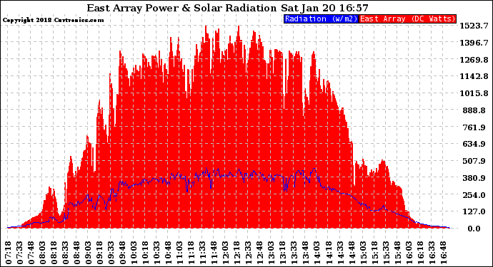 Solar PV/Inverter Performance East Array Power Output & Solar Radiation