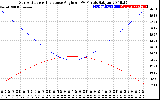 Solar PV/Inverter Performance Sun Altitude Angle & Sun Incidence Angle on PV Panels