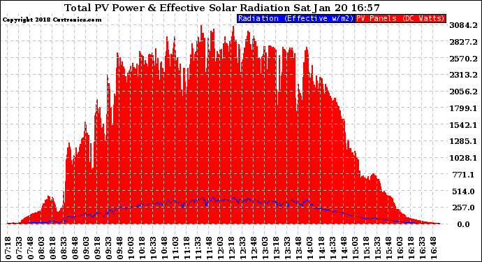 Solar PV/Inverter Performance Total PV Panel Power Output & Effective Solar Radiation