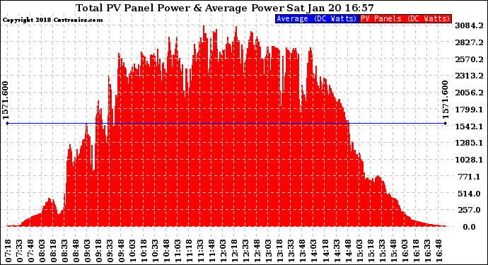 Solar PV/Inverter Performance Total PV Panel Power Output