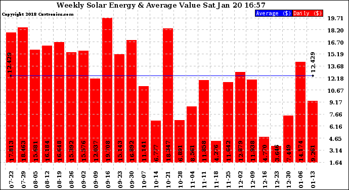 Solar PV/Inverter Performance Weekly Solar Energy Production Value