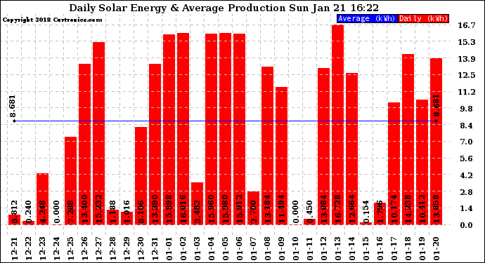 Solar PV/Inverter Performance Daily Solar Energy Production