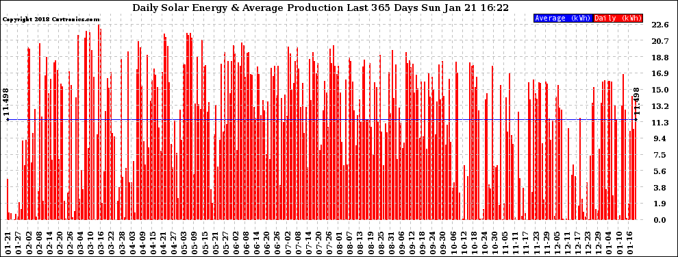 Solar PV/Inverter Performance Daily Solar Energy Production Last 365 Days