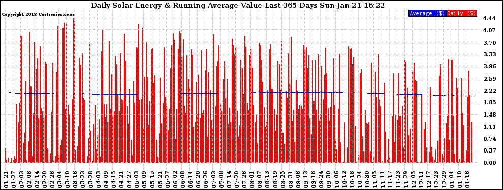 Solar PV/Inverter Performance Daily Solar Energy Production Value Running Average Last 365 Days