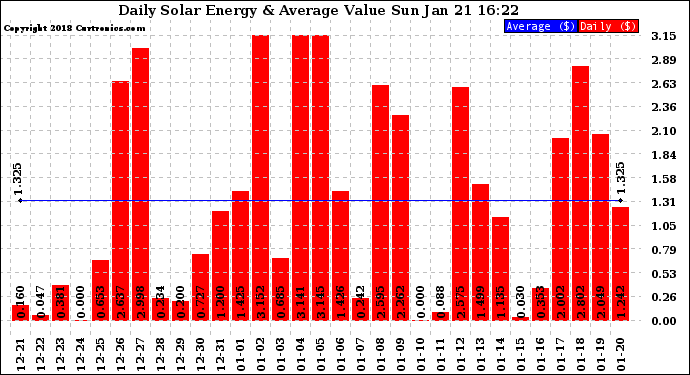 Solar PV/Inverter Performance Daily Solar Energy Production Value