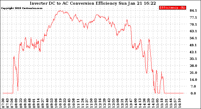 Solar PV/Inverter Performance Inverter DC to AC Conversion Efficiency