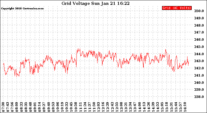 Solar PV/Inverter Performance Grid Voltage