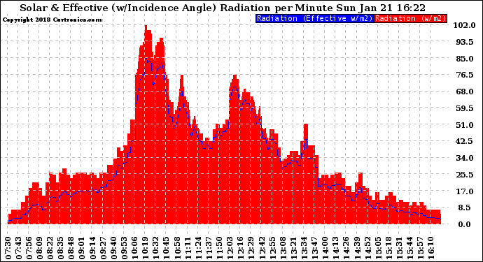 Solar PV/Inverter Performance Solar Radiation & Effective Solar Radiation per Minute