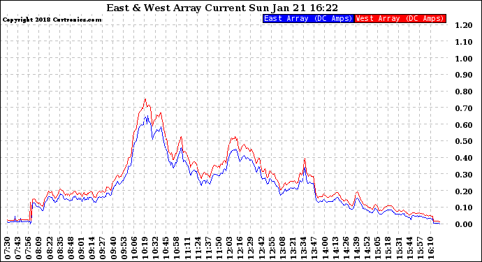 Solar PV/Inverter Performance Photovoltaic Panel Current Output