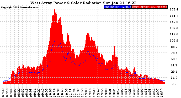 Solar PV/Inverter Performance West Array Power Output & Solar Radiation