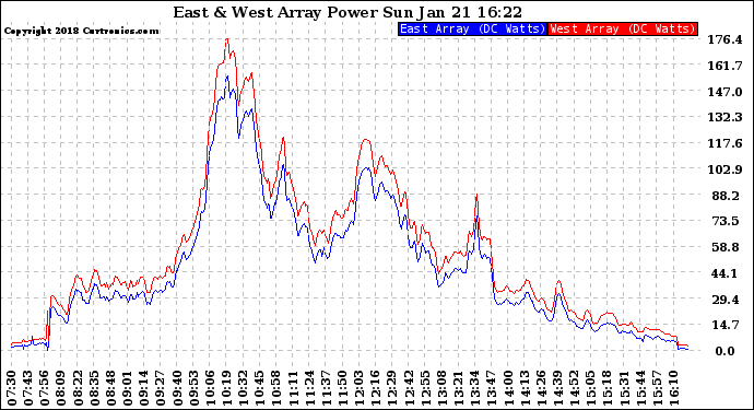 Solar PV/Inverter Performance Photovoltaic Panel Power Output