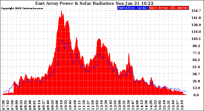 Solar PV/Inverter Performance East Array Power Output & Solar Radiation