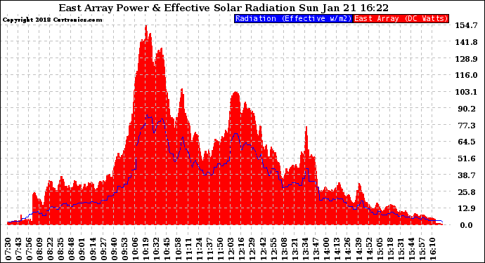 Solar PV/Inverter Performance East Array Power Output & Effective Solar Radiation