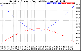 Solar PV/Inverter Performance Sun Altitude Angle & Sun Incidence Angle on PV Panels