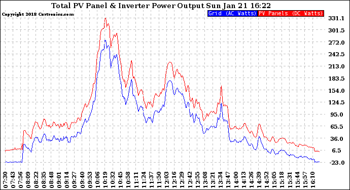 Solar PV/Inverter Performance PV Panel Power Output & Inverter Power Output