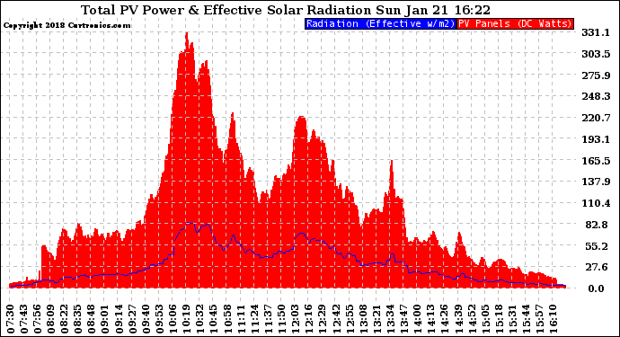 Solar PV/Inverter Performance Total PV Panel Power Output & Effective Solar Radiation