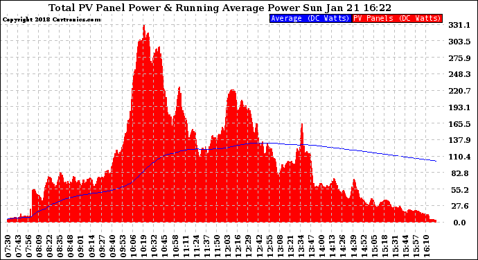 Solar PV/Inverter Performance Total PV Panel & Running Average Power Output