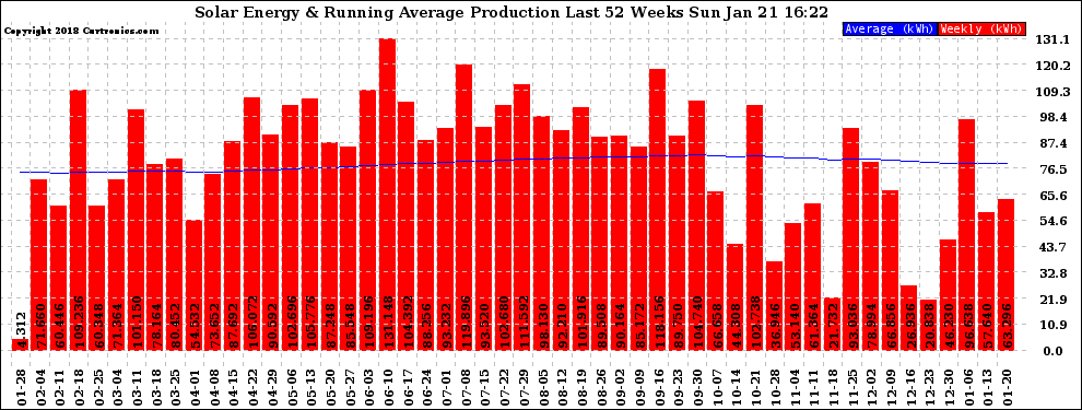 Solar PV/Inverter Performance Weekly Solar Energy Production Running Average Last 52 Weeks